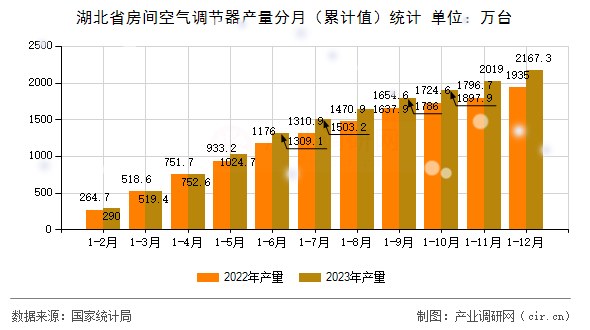 湖北省房間空氣調(diào)節(jié)器產(chǎn)量分月（累計(jì)值）統(tǒng)計(jì)