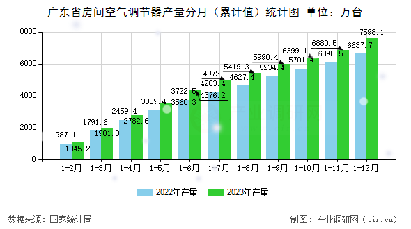 廣東省房間空氣調節(jié)器產(chǎn)量分月（累計值）統(tǒng)計圖