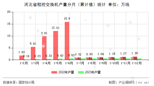 河北省程控交換機產(chǎn)量分月（累計值）統(tǒng)計