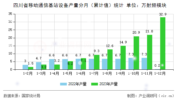 四川省移動(dòng)通信基站設(shè)備產(chǎn)量分月（累計(jì)值）統(tǒng)計(jì)