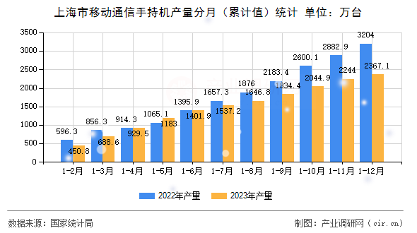 上海市移動(dòng)通信手持機(jī)產(chǎn)量分月（累計(jì)值）統(tǒng)計(jì)