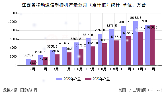 江西省移動通信手持機(jī)產(chǎn)量分月（累計(jì)值）統(tǒng)計(jì)