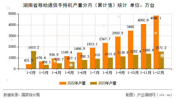 湖南省移動通信手持機產量分月（累計值）統計