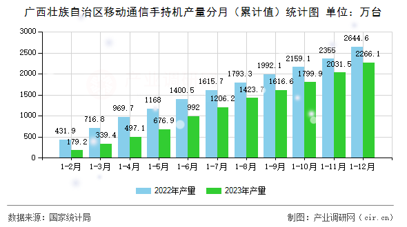 廣西壯族自治區(qū)移動通信手持機產(chǎn)量分月（累計值）統(tǒng)計圖