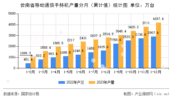 云南省移動通信手持機(jī)產(chǎn)量分月（累計值）統(tǒng)計圖