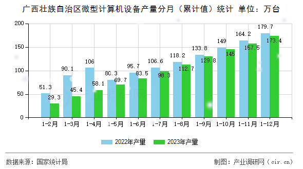 廣西壯族自治區(qū)微型計算機設(shè)備產(chǎn)量分月（累計值）統(tǒng)計