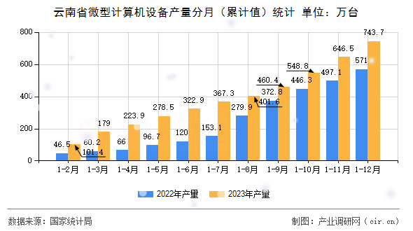 云南省微型計(jì)算機(jī)設(shè)備產(chǎn)量分月（累計(jì)值）統(tǒng)計(jì)