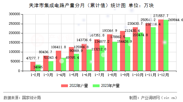 天津市集成電路產(chǎn)量分月（累計(jì)值）統(tǒng)計(jì)圖