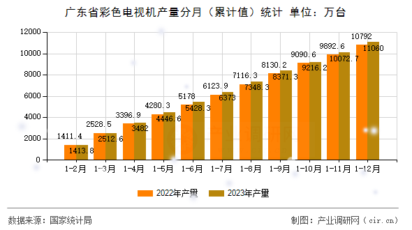 廣東省彩色電視機(jī)產(chǎn)量分月（累計(jì)值）統(tǒng)計(jì)