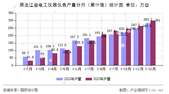 黑龍江省電工儀器儀表產(chǎn)量分月（累計(jì)值）統(tǒng)計(jì)圖