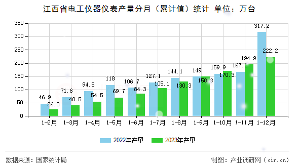 江西省電工儀器儀表產(chǎn)量分月（累計值）統(tǒng)計