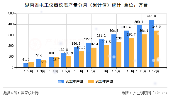 湖南省電工儀器儀表產(chǎn)量分月（累計(jì)值）統(tǒng)計(jì)