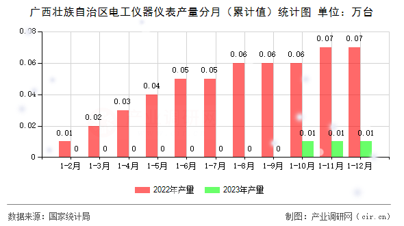 廣西壯族自治區(qū)電工儀器儀表產(chǎn)量分月（累計(jì)值）統(tǒng)計(jì)圖