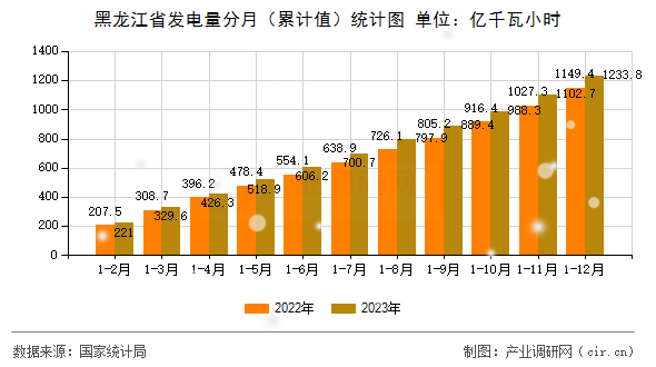 黑龍江省發(fā)電量分月（累計(jì)值）統(tǒng)計(jì)圖