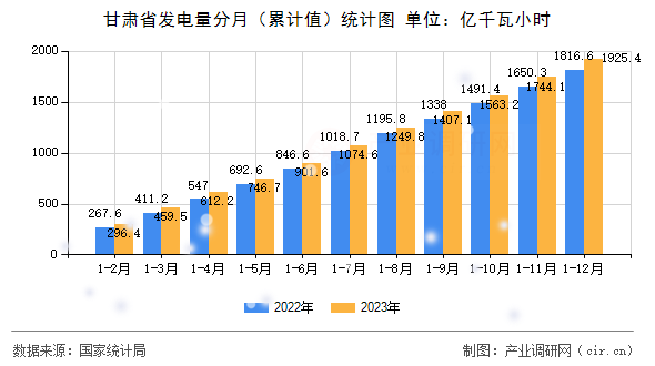 甘肅省發(fā)電量分月（累計值）統(tǒng)計圖