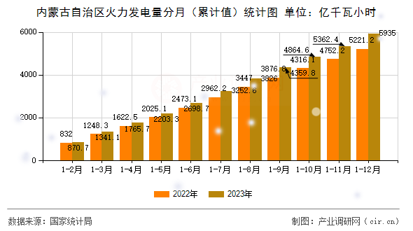 內(nèi)蒙古自治區(qū)火力發(fā)電量分月（累計(jì)值）統(tǒng)計(jì)圖