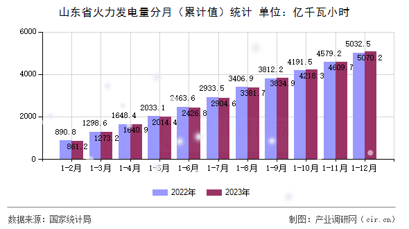 山東省火力發(fā)電量分月（累計(jì)值）統(tǒng)計(jì)