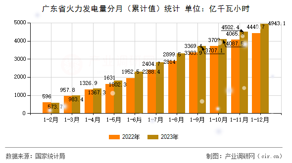 廣東省火力發(fā)電量分月（累計(jì)值）統(tǒng)計(jì)
