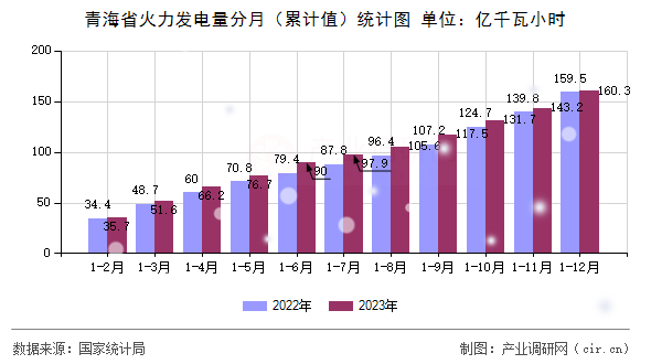 青海省火力發(fā)電量分月（累計值）統(tǒng)計圖