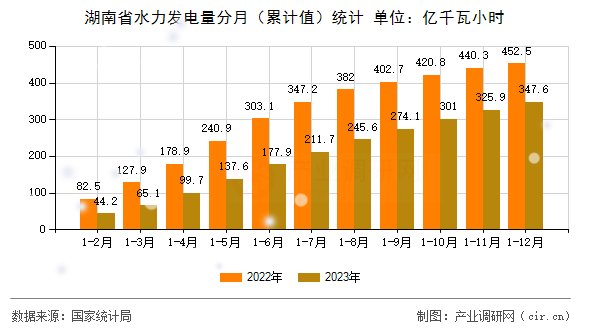 湖南省水力發(fā)電量分月（累計值）統(tǒng)計