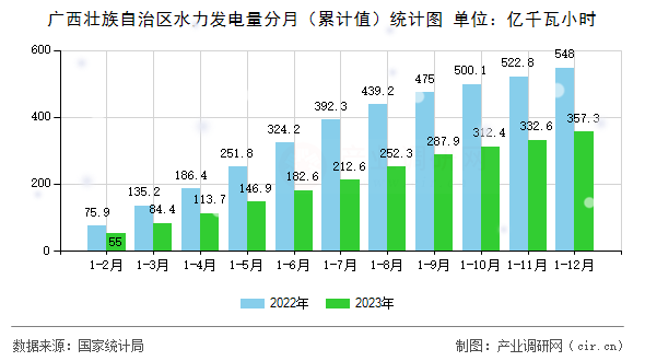 廣西壯族自治區(qū)水力發(fā)電量分月（累計(jì)值）統(tǒng)計(jì)圖