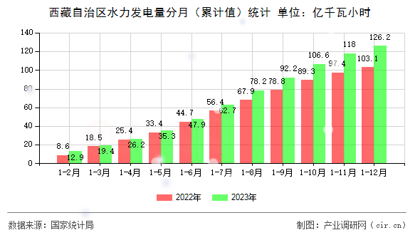 西藏自治區(qū)水力發(fā)電量分月（累計(jì)值）統(tǒng)計(jì)