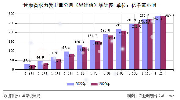 甘肅省水力發(fā)電量分月（累計(jì)值）統(tǒng)計(jì)圖