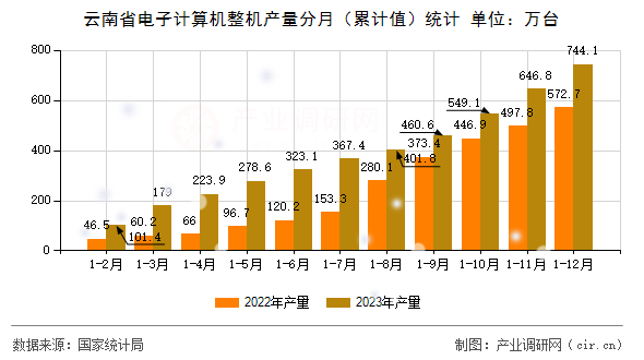 云南省電子計算機整機產(chǎn)量分月（累計值）統(tǒng)計