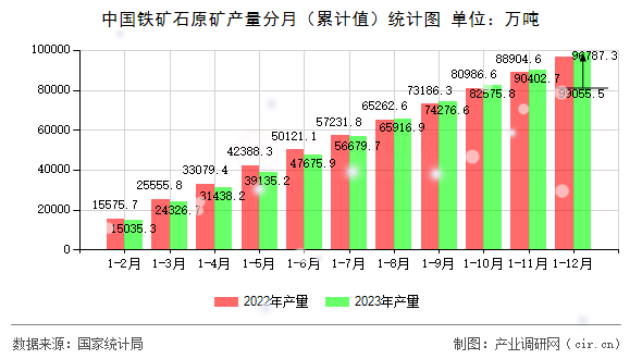 中國鐵礦石原礦產(chǎn)量分月（累計(jì)值）統(tǒng)計(jì)圖