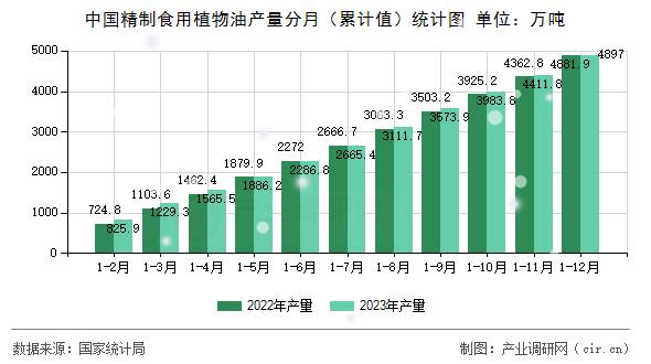 中國精制食用植物油產(chǎn)量分月（累計(jì)值）統(tǒng)計(jì)圖
