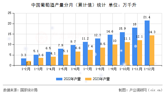 中國葡萄酒產(chǎn)量分月（累計值）統(tǒng)計