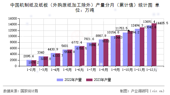 中國機制紙及紙板（外購原紙加工除外）產量分月（累計值）統(tǒng)計圖