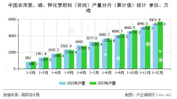 中國農(nóng)用氮、磷、鉀化學(xué)肥料（折純）產(chǎn)量分月（累計(jì)值）統(tǒng)計(jì)