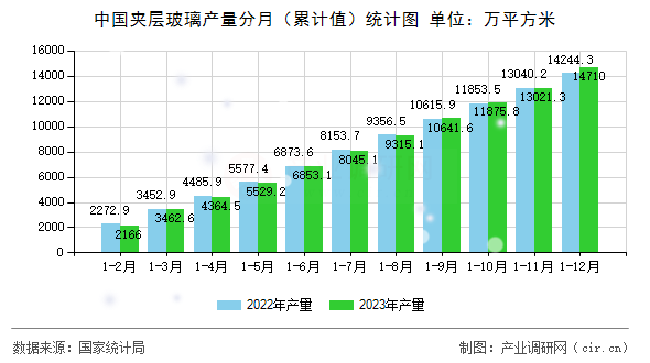中國夾層玻璃產(chǎn)量分月（累計值）統(tǒng)計圖