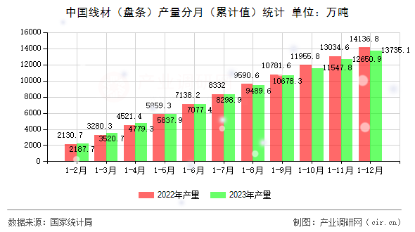 中國線材（盤條）產(chǎn)量分月（累計值）統(tǒng)計