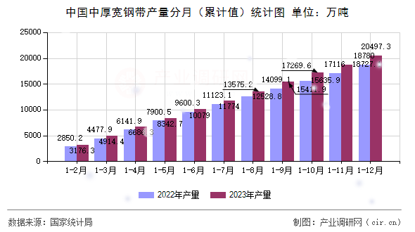 中國中厚寬鋼帶產(chǎn)量分月（累計(jì)值）統(tǒng)計(jì)圖