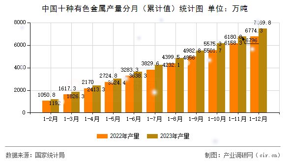 中國十種有色金屬產(chǎn)量分月（累計值）統(tǒng)計圖