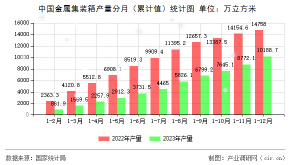 中國(guó)金屬集裝箱產(chǎn)量分月（累計(jì)值）統(tǒng)計(jì)圖