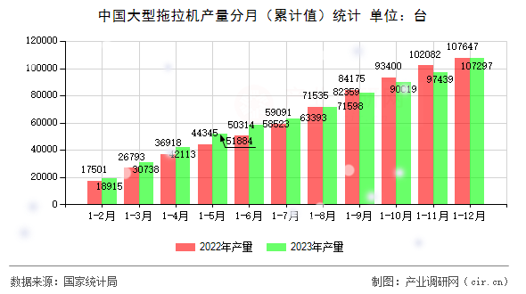 中國大型拖拉機產量分月（累計值）統(tǒng)計