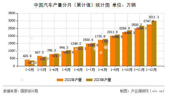 中國汽車產(chǎn)量分月（累計值）統(tǒng)計圖