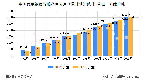 中國(guó)民用鋼質(zhì)船舶產(chǎn)量分月（累計(jì)值）統(tǒng)計(jì)
