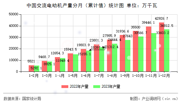 中國交流電動機(jī)產(chǎn)量分月（累計(jì)值）統(tǒng)計(jì)圖