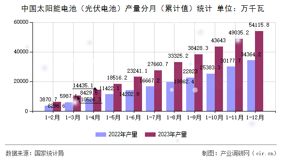 中國太陽能電池（光伏電池）產量分月（累計值）統(tǒng)計