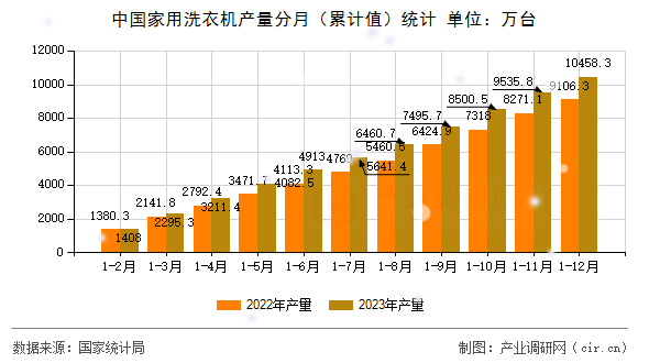 中國(guó)家用洗衣機(jī)產(chǎn)量分月（累計(jì)值）統(tǒng)計(jì)