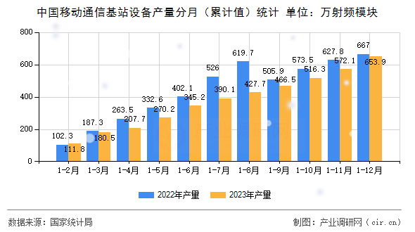 中國移動通信基站設(shè)備產(chǎn)量分月（累計值）統(tǒng)計