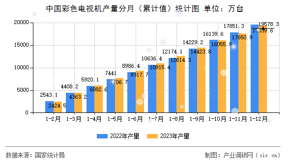 中國彩色電視機(jī)產(chǎn)量分月（累計(jì)值）統(tǒng)計(jì)圖