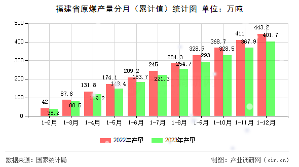 福建省原煤產(chǎn)量分月（累計值）統(tǒng)計圖