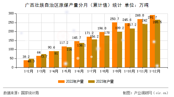 廣西壯族自治區(qū)原煤產量分月（累計值）統(tǒng)計
