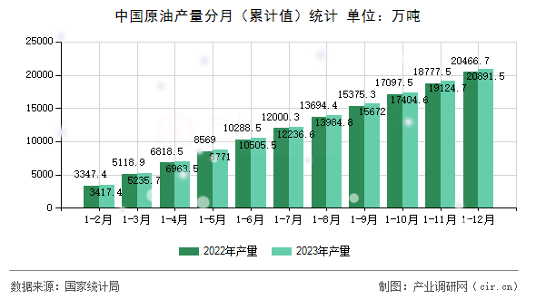 中國原油產(chǎn)量分月（累計(jì)值）統(tǒng)計(jì)