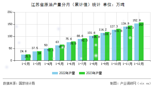 江蘇省原油產(chǎn)量分月（累計(jì)值）統(tǒng)計(jì)